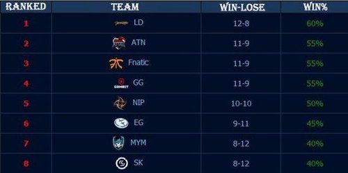 2022LCK夏季总决赛，GEN比分3-0横扫T1夺冠，管泽元狂喜！